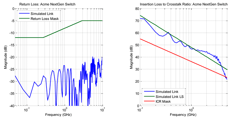 Graphic: Channel Model results plotted against IEEE 802.3ap, graphs 3 & 4